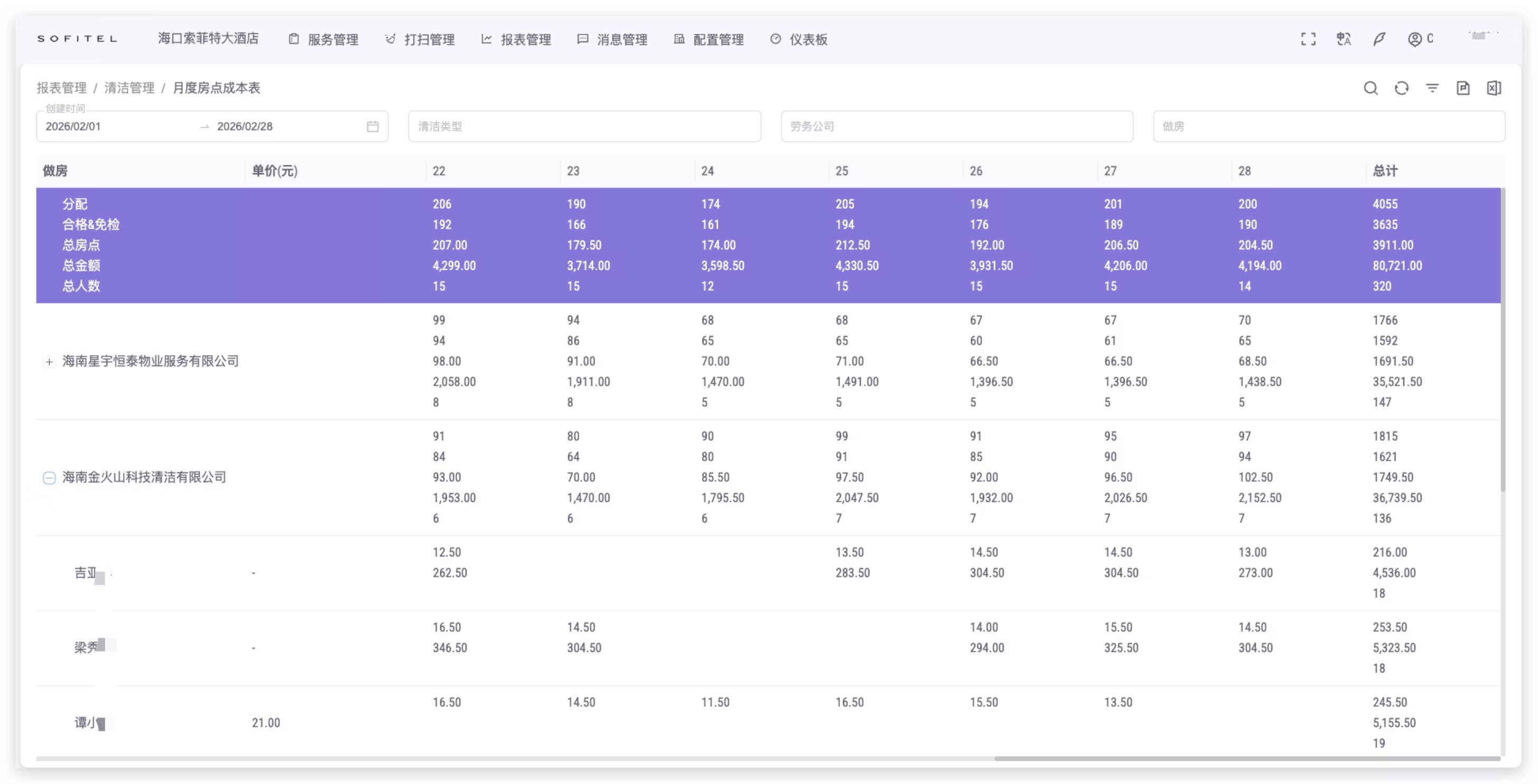 月度外包房点数据看板